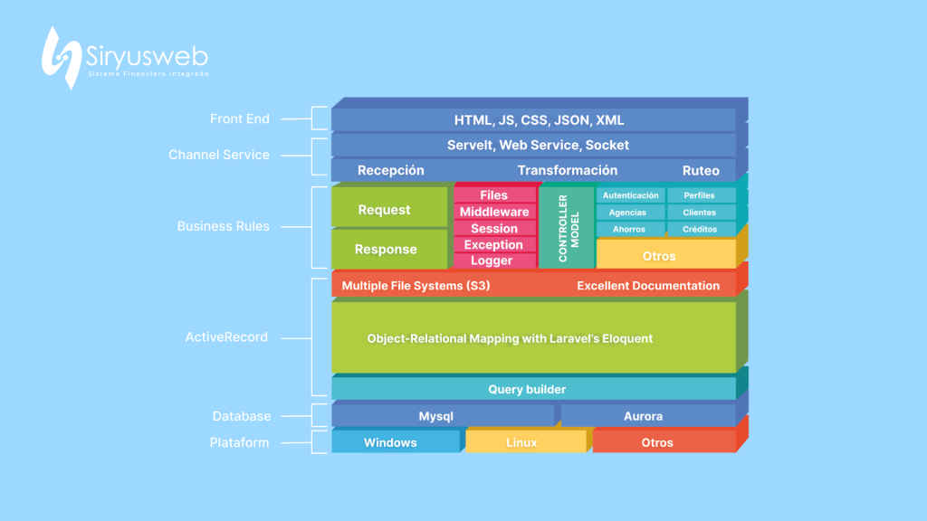 diagrama de flujo siryusweb interno